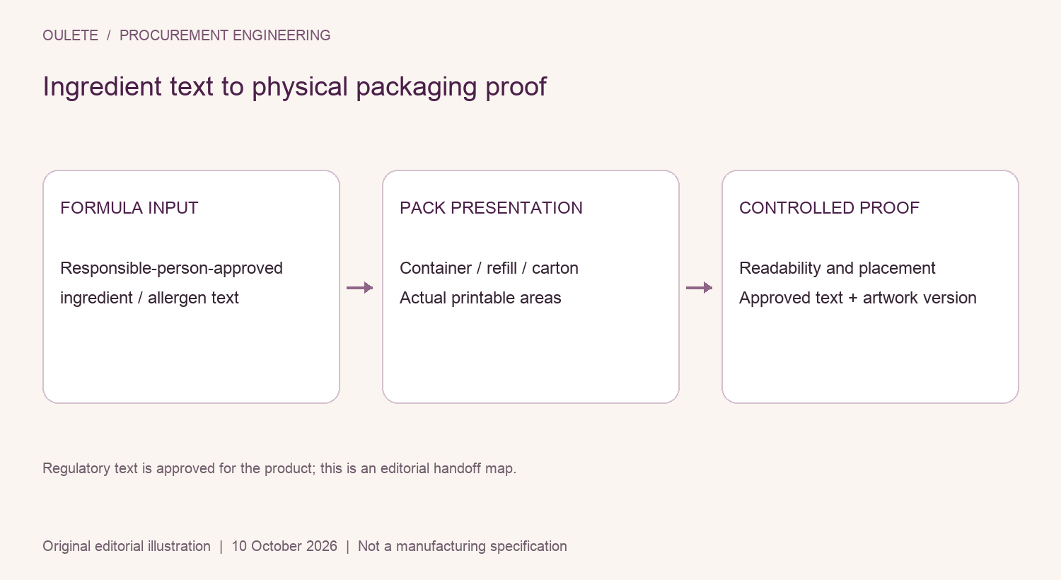 Ingredient text to physical packaging proof showing formula input, pack presentation, controlled proof
