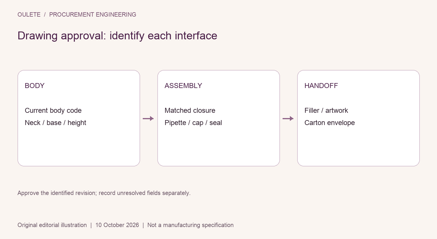 Drawing approval: identify each interface showing body, assembly, handoff