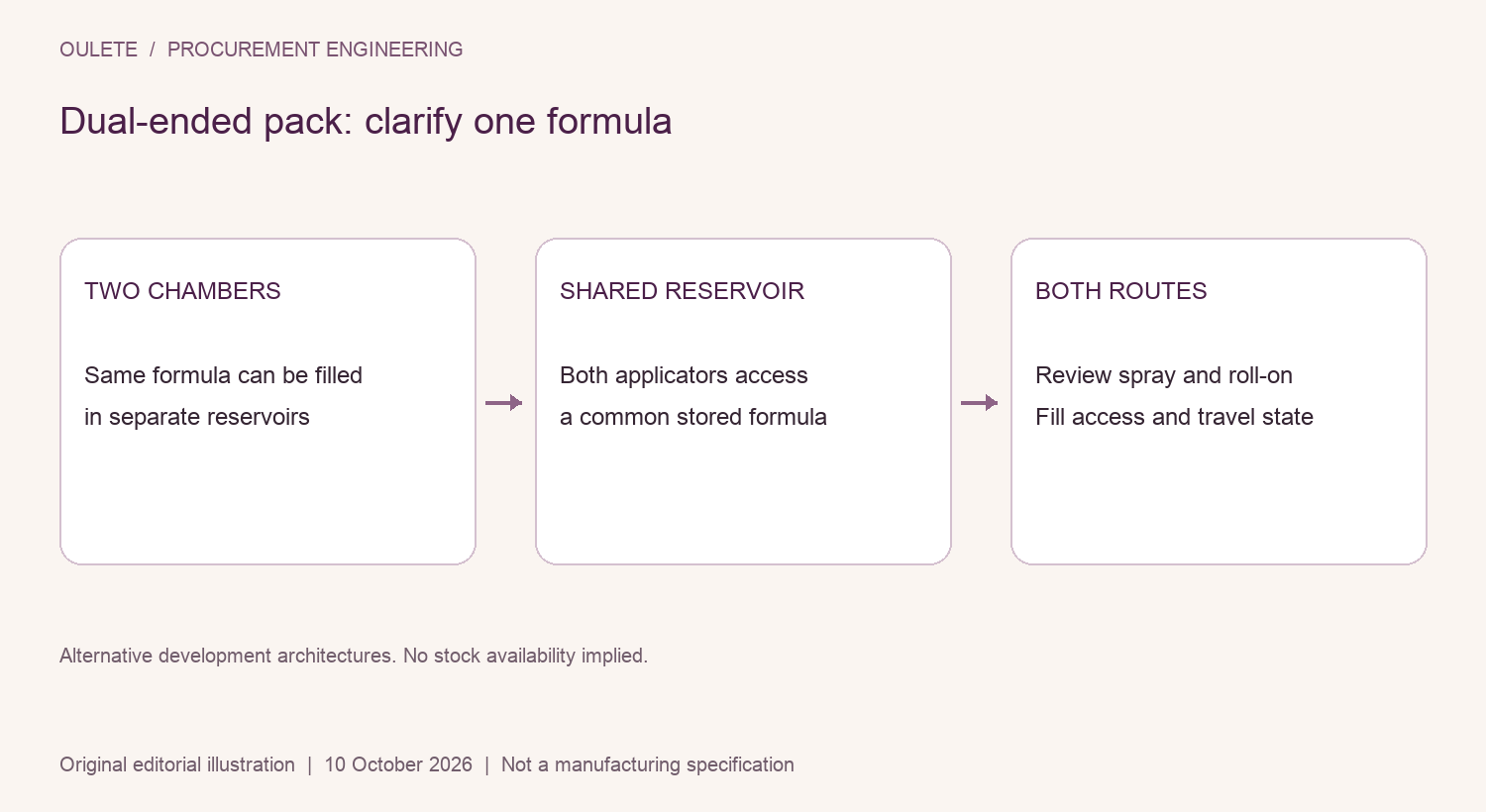 Dual-ended pack: clarify one formula showing two chambers, shared reservoir, both routes