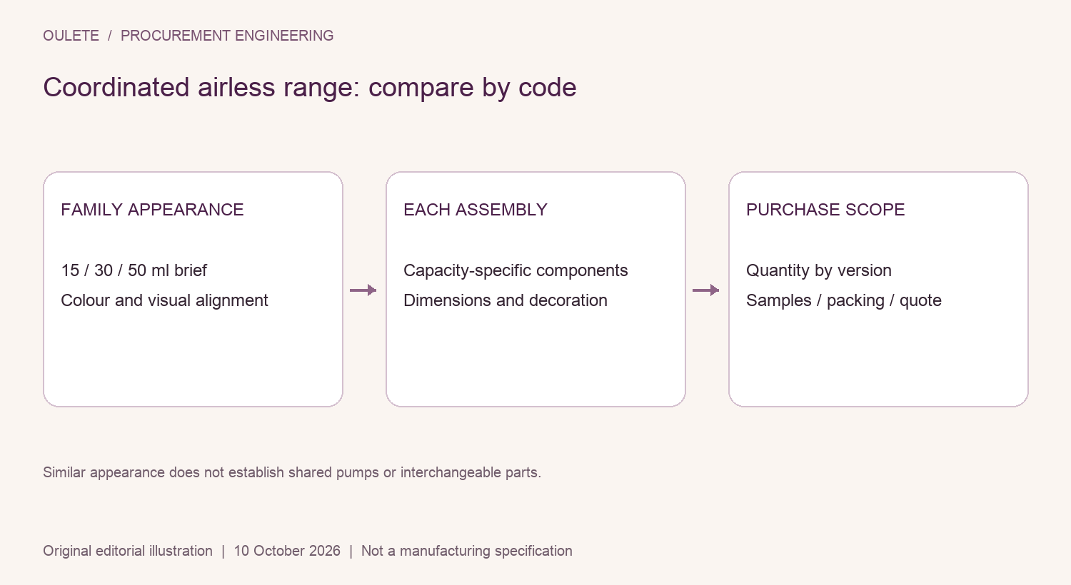 Coordinated airless range: compare by code showing family appearance, each assembly, purchase scope