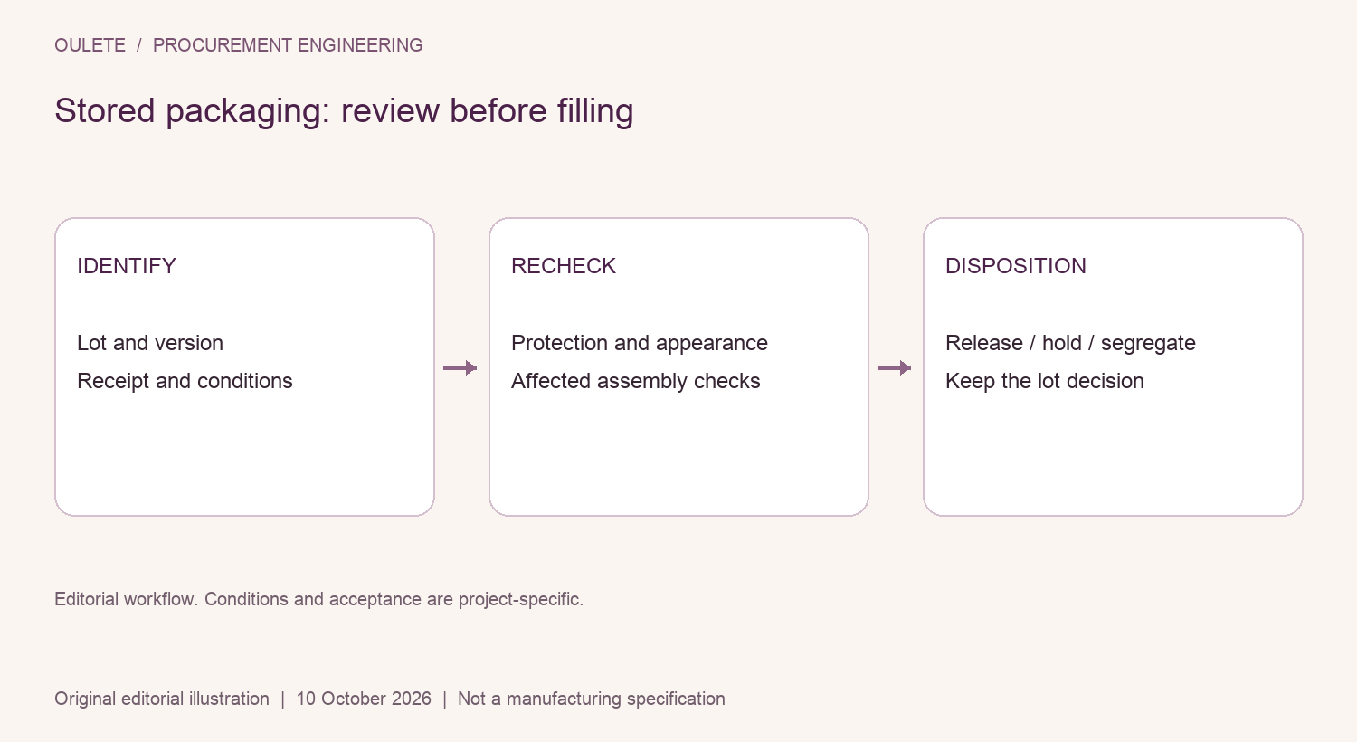 Stored packaging: review before filling showing identify, recheck, disposition