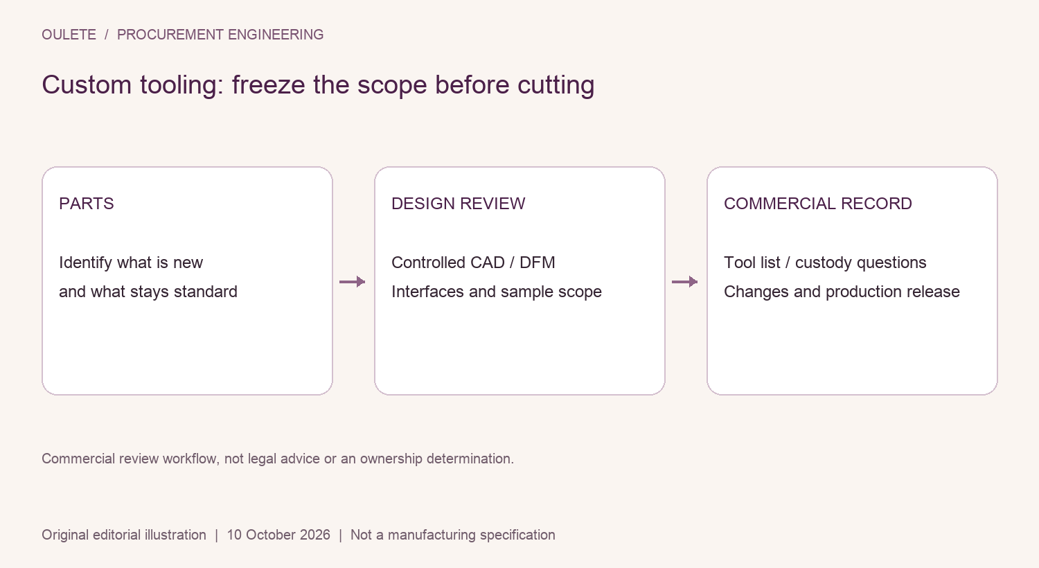 Custom tooling: freeze the scope before cutting showing parts, design review, commercial record