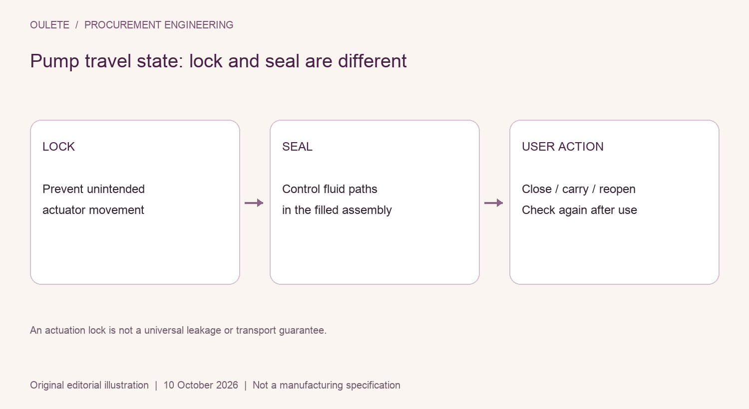 Pump travel state: lock and seal are different showing lock, seal, user action