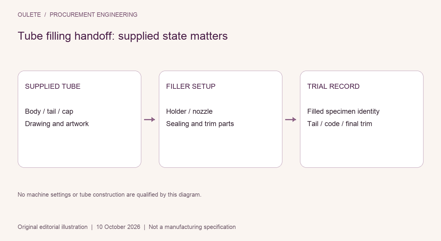 Tube filling handoff: supplied state matters showing supplied tube, filler setup, trial record