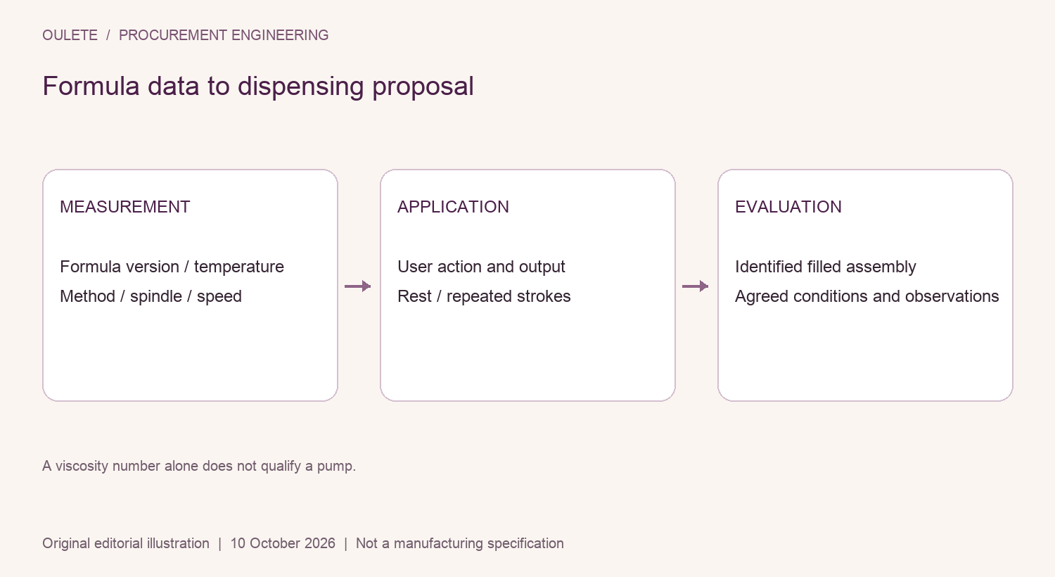 Formula data to dispensing proposal showing measurement, application, evaluation